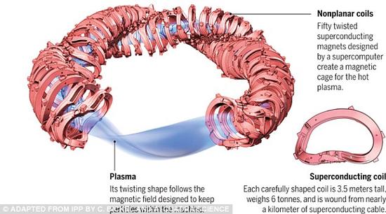 在仿星器內，等離子體被控制在外層的磁線圈內，這些磁線圈的真空內室能產生扭轉的磁場。